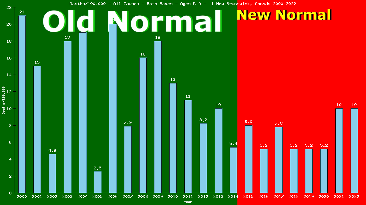 Graph showing Deaths/100,000 girls and boys 5-9 from All Causes